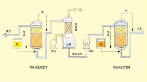 雙室一級(jí)、二級(jí)除鹽水處理技術(shù)